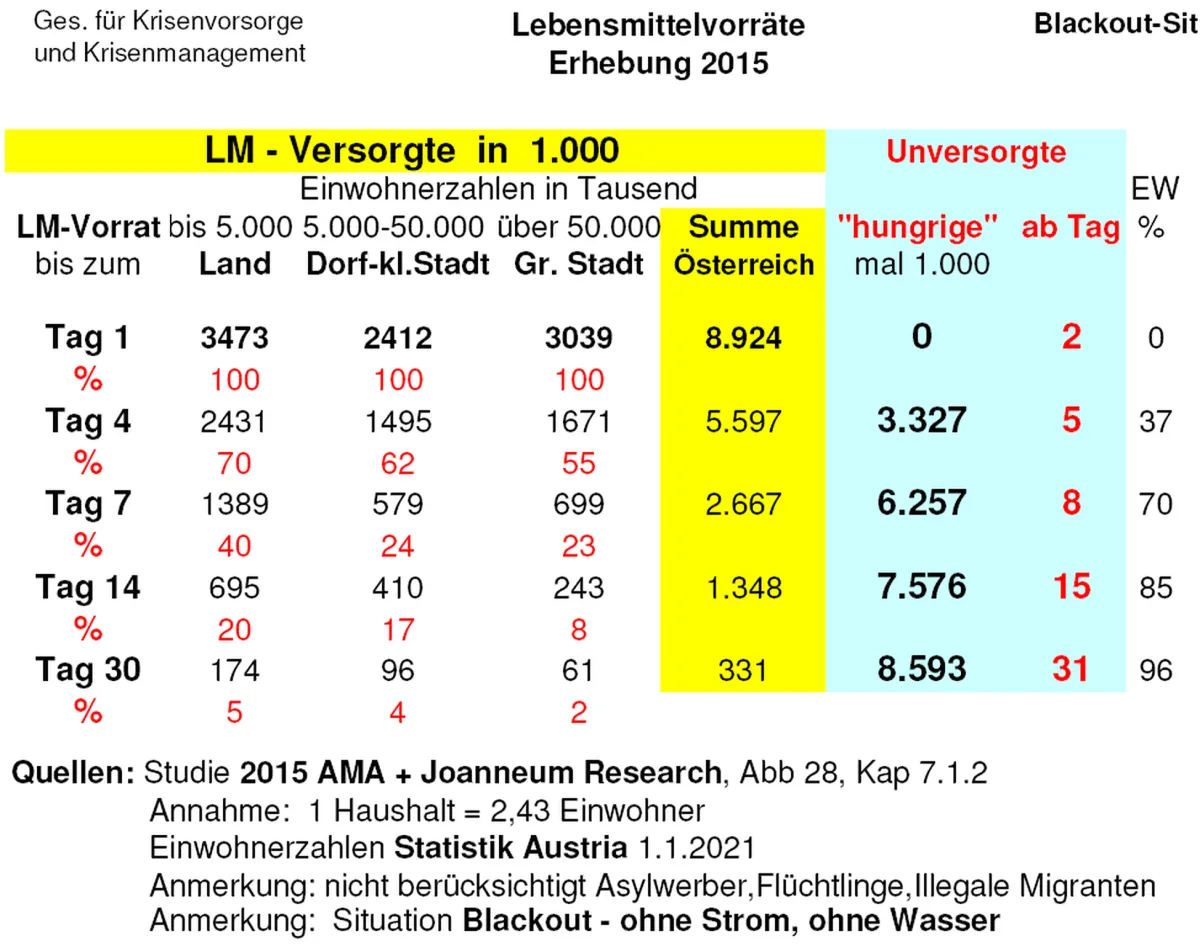 Tabelle „LM - Versorgt in 1.000“: Lebensmittelvorräte nach Erhebung 2015 für Land, Dorf/Kleinstadt, Großstadt und Österreich an Tag 1, 4, 7, 14 und 30, dazu unversorgte („hungrige“) Einwohner; Quellen Studie 2015 AMA + Joanneum Research, Statistik Austria