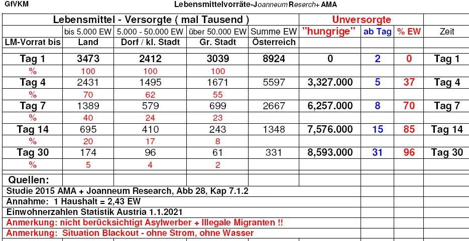 Tabelle Lebensmittel-Versorgte nach Gemeindegröße, Tag 1 bis Tag 30 (Joanneum Research, AMA)