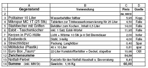 Tabelle Lebensmittel-Notvorrat – Utensilien (Bild aus dem Original)